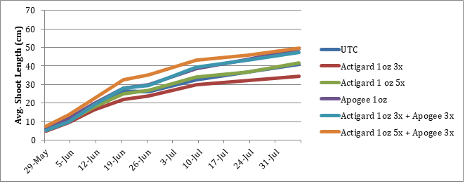 NWMHRC apple research graph actigard 2